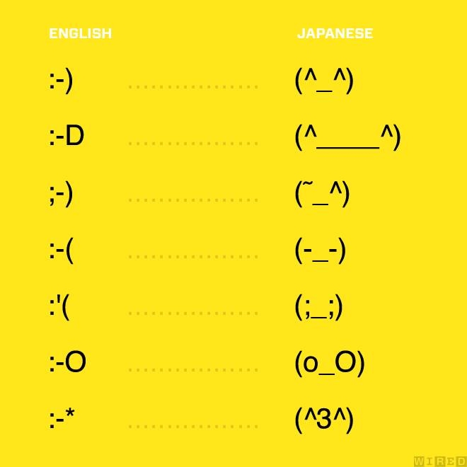 日米の顔文字の違い 日本は 目 で感情を表しアメリカは 口 で感情を表す