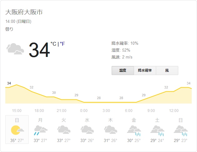 今日の大阪市の気温