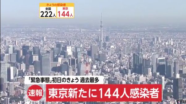 東京で新たに144人感染者 過去最多