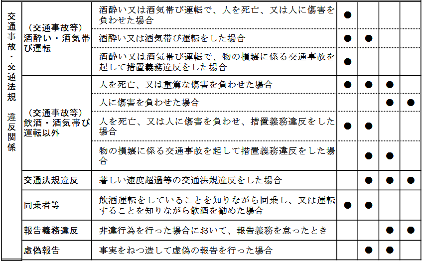 懲戒処分の標準的な量定基準