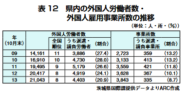 茨城県は全国で8番目に外国人労働者が多い