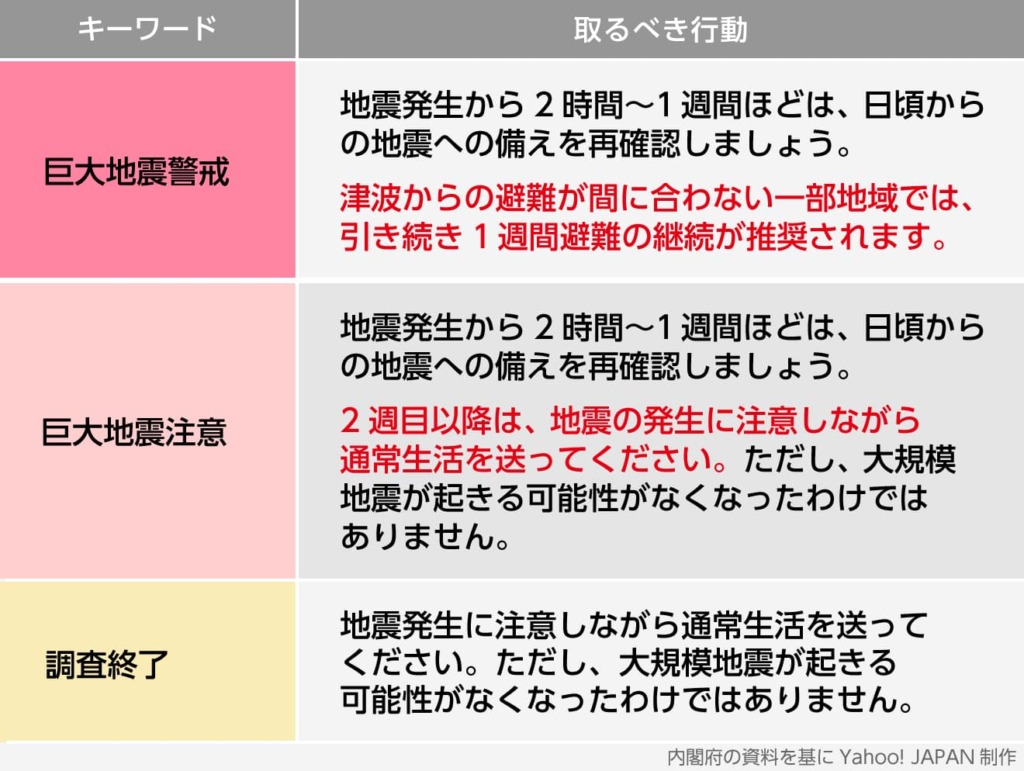 南海トラフ地震臨時情報「巨大地震注意」発表