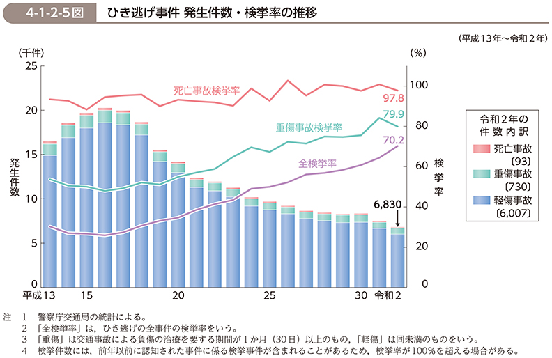 ひき逃げ事件検挙率