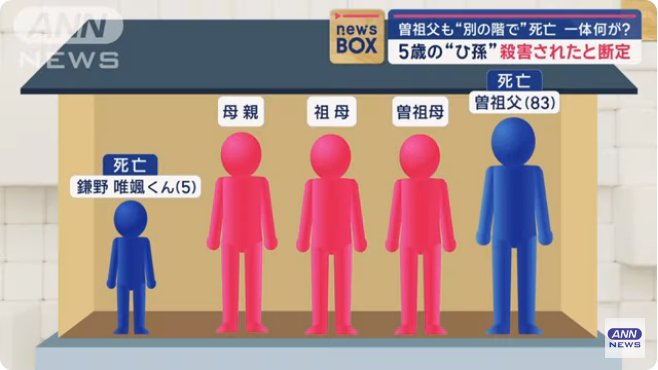 この住宅には4世代5人が暮らしていた