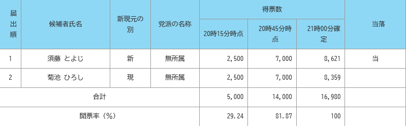 須藤豊次市長は今年3月に初当選